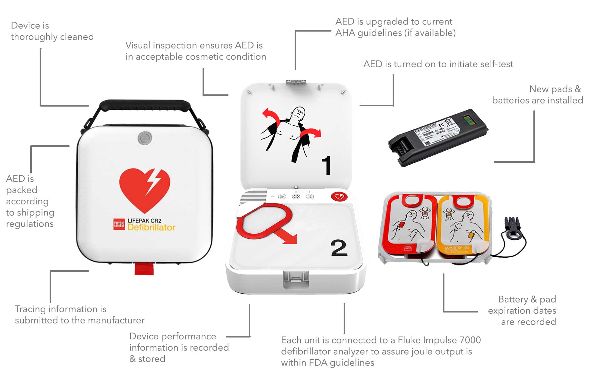 AED Preventative Maintenance Service - Cardio Partners